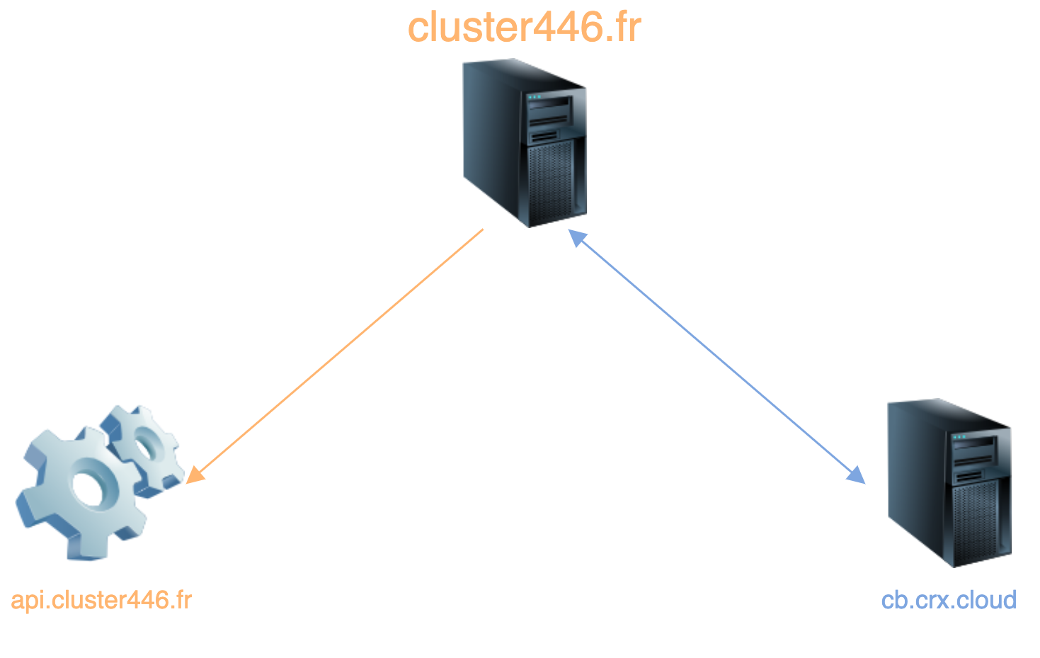 Schéma de l'architecture du Cluster446